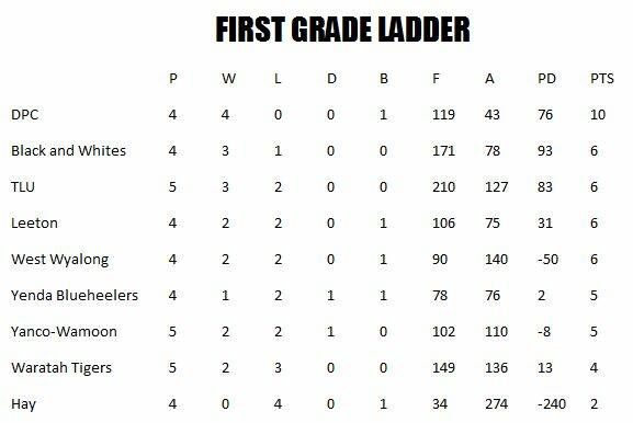 Group 20 2017 Round 5 | Photos, results, ladders