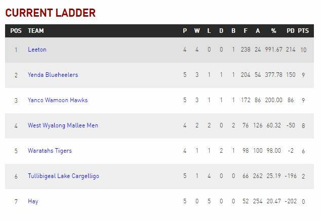 Group 20 Round 7 | photos, results, ladders
