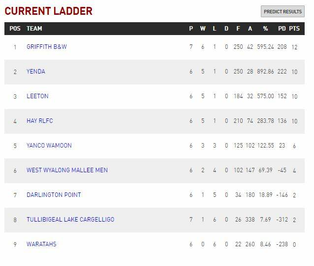 Group 20 Round 7 | photos, results, ladders