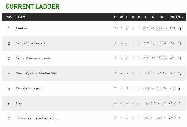Group 20 round 10 | ladders, results, photos