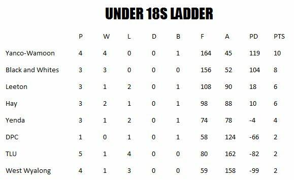 Group 20 2017 Round 5 | Photos, results, ladders