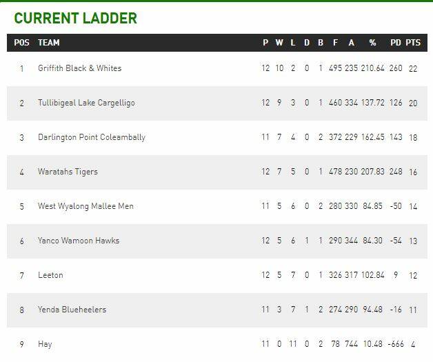 Group 20 round 13 | photos, results, ladders
