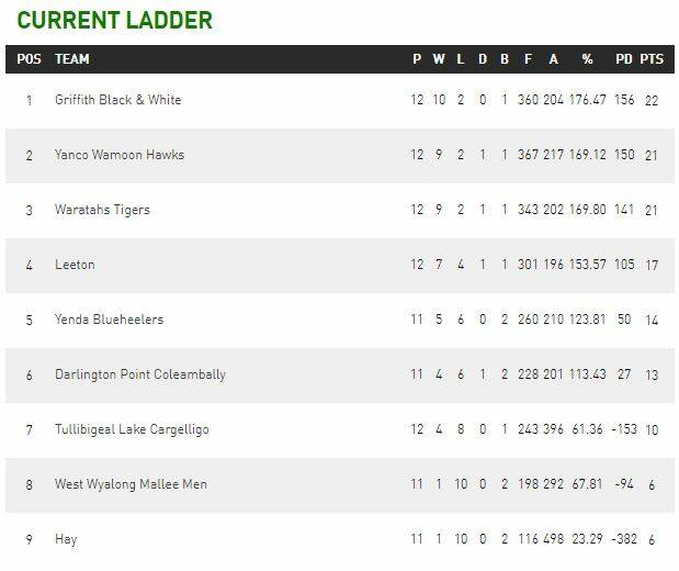 Group 20 round 13 | photos, results, ladders